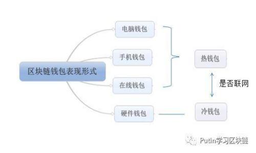 baioti如何安全便捷地将数字钱包绑定二类卡？/baioti
数字钱包, 二类卡, 绑定教程, 资金安全/guanjianci

## 文章大纲

1. **引言**
   - 数字钱包的兴起
   - 二类卡的基本概念
   - 二类卡在数字钱包中的作用

2. **什么是数字钱包？**
   - 数字钱包的定义
   - 数字钱包的种类
   - 数字钱包的基本功能

3. **二类卡的定义及功能**
   - 二类卡的概念
   - 与一类卡的主要区别
   - 二类卡的适用场景

4. **绑定二类卡的好处**
   - 便捷的支付方式
   - 管理资金的有效工具
   - 提高资金安全性

5. **如何绑定二类卡到数字钱包？**
   - 准备工作
   - 绑定步骤详细解析
   - 常见问题及解决办法

6. **绑定后注意事项**
   - 保管好个人信息
   - 定期检查交易记录
   - 关注安全风险

7. **总结**

8. **相关问题解答**
   - 常见问题1
   - 常见问题2
   - 常见问题3
   - 常见问题4
   - 常见问题5
   - 常见问题6


## 内容主体

### 引言

随着互联网金融的快速发展，数字钱包的应用越来越普及，已成为现代人日常生活中不可或缺的一部分。数字钱包不仅提供了便捷的支付方式，还能帮助用户高效管理自己的资金。在众多支付工具中，二类卡则凭借其灵活性和安全性，成为用户喜爱的选择之一。在这篇文章中，我们将深入探讨如何安全便捷地将数字钱包绑定二类卡，帮助用户更好地使用这一组合。

### 什么是数字钱包？

#### 数字钱包的定义

数字钱包，顾名思义，是一种以电子形式存在的支付工具，可以存储用户的资金和支付信息。用户可以通过手机、电脑等智能设备进行在线支付、转账等操作，无需携带传统的现金或银行卡，极大地方便了人们的日常生活。

#### 数字钱包的种类

目前，市场上出现了多种类型的数字钱包，包括但不限于：
- 移动支付钱包（如支付宝、微信支付、Apple Pay等）
- 虚拟货币钱包（如比特币钱包等）
- 传统银行提供的在线支付工具

#### 数字钱包的基本功能

数字钱包通常具有以下基本功能：
- 在线支付：用户可以方便地进行网上购物、账单支付等。
- 转账：用户之间可以通过数字钱包进行快速转账。
- 资金管理：用户可以随时查看账户余额和交易记录。

### 二类卡的定义及功能

#### 二类卡的概念

二类卡是指业务中不享受银行的全面金融服务，但可以用于接收小额存款和支付功能的银行卡。一般来说，二类卡在转账、消费等方面相对灵活，适合日常的小额支付。

#### 与一类卡的主要区别

一类卡通常是指全面功能的银行卡，用户可以进行大额存款、贷款、投资等。而二类卡的功能则受到限制，主要是为了保护用户的资金安全和防止金融风险。

#### 二类卡的适用场景

二类卡通常适用于：
- 日常小额支付
- 网上购物
- 代替现金的支付方式

### 绑定二类卡的好处

#### 便捷的支付方式

将二类卡绑定到数字钱包中，用户可以通过数字钱包进行快速支付，无需携带实体卡，提升支付效率。

#### 管理资金的有效工具

数字钱包提供了直观的交易记录和资金管理功能，与二类卡结合后，用户可以轻松掌握个人财务状况，有效控制支出。

#### 提高资金安全性

通过数字钱包支付，用户不必频繁使用实体卡，从而降低了卡片被盗刷的风险，保障了财务安全。

### 如何绑定二类卡到数字钱包？

#### 准备工作

在开始绑定之前，用户需要确保以下几点：
- 下载并安装相应的数字钱包应用。
- 确保二类卡已开通，并了解其基本功能。

#### 绑定步骤详细解析

以下是一般绑定的具体步骤：
1. 打开数字钱包应用，登录账户。
2. 进入银行卡管理界面，选择“绑定银行卡”。
3. 输入二类卡的卡号、持卡人姓名及其他必要信息。
4. 系统要求输入手机验证码进行验证。
5. 完成绑定后，界面会显示绑定成功的信息。

#### 常见问题及解决办法

在绑定过程中，用户可能会遇到一些问题，如验证失败、支付金额限制等。建议查看APP中的常见问题解答，或联系客服寻求帮助。

### 绑定后注意事项

#### 保管好个人信息

为防止个人信息泄露，用户在使用数字钱包绑定二类卡后，应定期更换登录密码，确保账号安全。

#### 定期检查交易记录

用户应养成定期查看交易记录的习惯，及时发现异常交易，并采取适当措施。

#### 关注安全风险

使用数字钱包和二类卡结合的支付方式虽然便捷，但用户仍需关注网络安全风险，避免使用公共Wi-Fi进行支付操作。

### 总结

数字钱包与二类卡的结合，既提升了支付的效率，也增加了资金的安全性。通过本篇文章，希望读者了解到如何安全便捷地完成二类卡的绑定，同时也掌握了一些使用过程中需注意的重要事项。

### 相关问题解答

#### 常见问题1：数字钱包安全吗？

数字钱包安全吗？
数字钱包的安全性主要体现在以下几个方面：
1. 加密技术：大多数数字钱包使用高强度的加密技术，保障用户数据的安全。
2. 多重认证：许多平台提供指纹识别、面部识别和短信验证码等多重安全验证，增强账户安全性。
3. 用户责任：用户应定期更改密码，并保持个人信息的隐私，以降低安全风险。
虽然数字钱包相对安全，但用户仍需提高警惕，尽量避免在公共场合进行敏感操作。

#### 常见问题2：二类卡和一类卡的使用限制是什么？

二类卡和一类卡的使用限制是什么？
一类卡和二类卡的主要区别在于功能的限制：
1. 存款限制：二类卡对存款金额有上限限制，而一类卡不限。
2. 转账限制：二类卡在转账额度上通常低于一类卡，用户需要关注具体的限额政策。
3. 功能范围：一类卡可以进行投资、贷款等金融操作，而二类卡主要用于日常消费。
因此，在选择银行卡类型时，用户应根据自己的实际需求来进行选择。

#### 常见问题3：绑定后如何更改或解除绑定？

绑定后如何更改或解除绑定？
用户可以通过数字钱包的设置功能，方便地进行二类卡的更改或解除绑定：
1. 登录数字钱包，进入“银行卡管理”页面。
2. 选择需要更改或解除绑定的二类卡，按照提示进行操作。
3. 系统会要求进行验证，确认后即可完成更改或解除。
注意，解除绑定后，用户将无法通过该卡片进行支付，需重新绑定以恢复功能。

#### 常见问题4：如何保障资金安全？

如何保障资金安全？
保障资金安全的方法包括：
1. 设置复杂密码，并定期更换。
2. 开启交易提醒功能，及时了解账户变动。
3. 避免在不安全的网络环境中进行支付。
4. 定期查看账户余额和交易记录，发现异样及时处理。
通过这些措施，用户可以有效降低资金被盗用的风险。

#### 常见问题5：数字钱包的提现条件是什么？

数字钱包的提现条件是什么？
提现条件因不同数字钱包而异，通常包含以下几点：
1. 用户需完成实名认证，确保身份的合法性。
2. 账户内需有可提现的余额，符合最低提现金额。
3. 某些平台可能会对提现频率和金额设置限制。
用户应仔细阅读所使用数字钱包的相关政策。必要时，可直接联系平台客服获得更详尽的信息。

#### 常见问题6：数字钱包的常见问题与解决方法？

数字钱包的常见问题与解决方法？
数字钱包在使用中常见的问题包括：
1. 登录困难：尝试重置密码或检查网络连接。
2. 绑定失败：确保提供的信息准确，网络畅通。
3. 交易未成功：检查余额是否充足，或更新应用程序到最新版本。
对于这些问题，用户可以参考APP内的帮助中心，或者直接联系客服进行解决。

以上是围绕数字钱包绑定二类卡的主题进行的详细分析与指导。希望通过本篇文章，能让用户更加明晰相关知识，确保资金安全，享受便捷的生活。